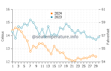 Temperatura del agua en Daly City en noviembre