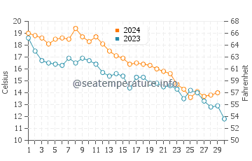 Temperatura da água em Dam Neck em novembro