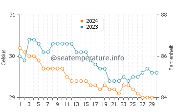 Dame Marie water temp chart in November