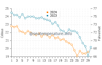 Températures de l'eau à Damnoni en novembre