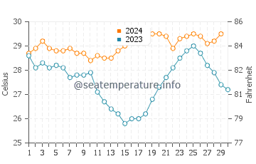 Températures de l'eau à Dampier en novembre