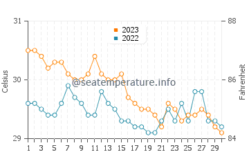 Températures de l'eau à Dapa en novembre