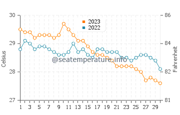 Dapdap water temp chart in November