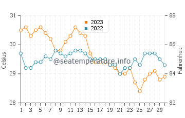 Daram water temp chart in November