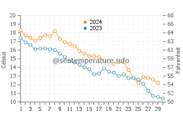 Dares Beach water temp chart in November