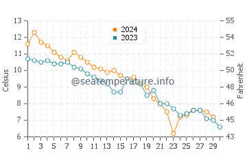 Wassertemperatur Darss im November