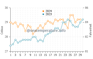 Daru water temp chart in November