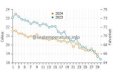 Températures de l'eau à Dassia en novembre