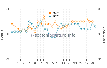 Dasun water temp chart in November