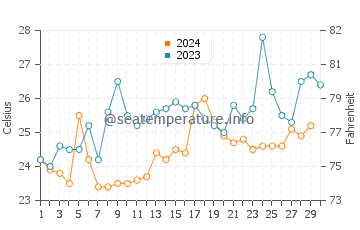 Data de Villamil water temp chart in November