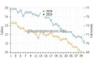 Wassertemperatur Datça im November