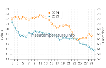 Daufuskie Island water temp chart in November