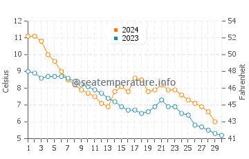 Temperature dell'acqua a Daugavgriva a novembre