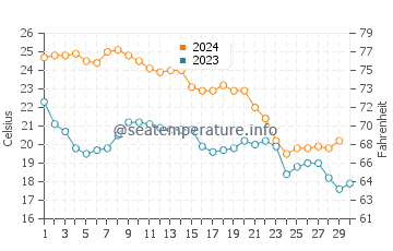Dauphin Island water temp chart in November