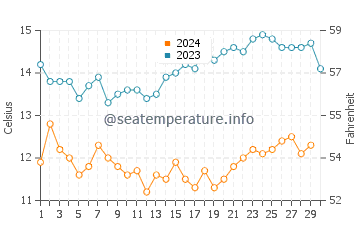 Davenport water temp chart in November