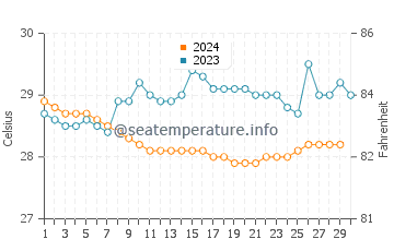 Temperatura da água em David em novembro