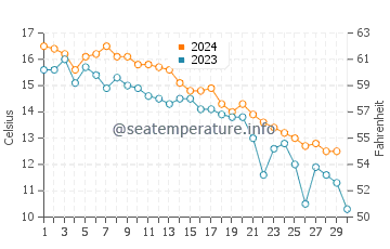 Davis Park water temp chart in November