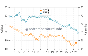 Wassertemperatur Davutlar im November