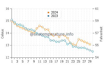 Temperature dell'acqua a Dawlish Warren a novembre