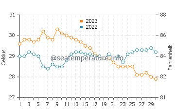 Daykitin water temp chart in November