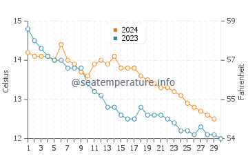 Daymer Bay water temp chart in November