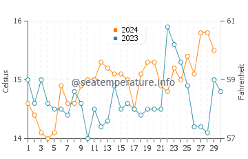 Days Bay water temp chart in November
