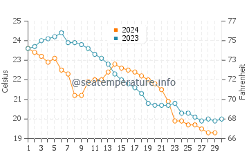 Wassertemperatur Dazuo im November