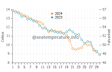 Temperature dell'acqua a De Haan a novembre