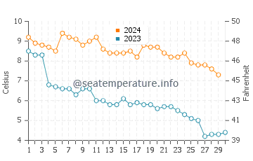 De Tour Village water temp chart in November