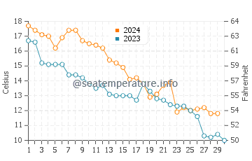 Deale water temp chart in November