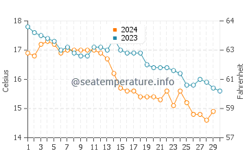 Deba water temp chart in November