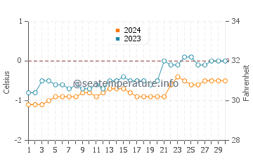 Deception Island water temp chart in November