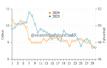 Deception Pass water temp chart in November