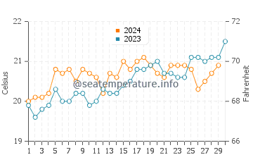 Dee Why water temp chart in November