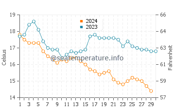 Temperature dell'acqua a Del Mar a novembre