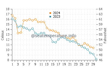 Delaware City water temp chart in November