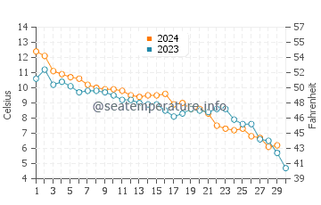 Temperature dell'acqua a Delfzijl a novembre