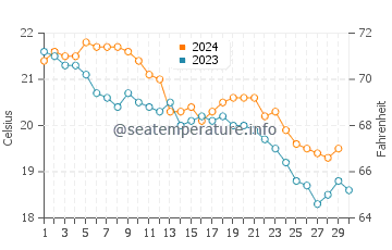 Temperature dell'acqua a Dellys a novembre