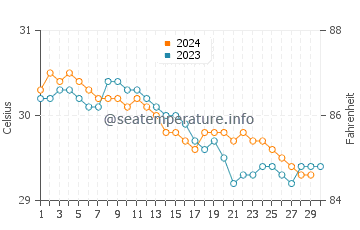 Temperatura da água em Delmas em novembro