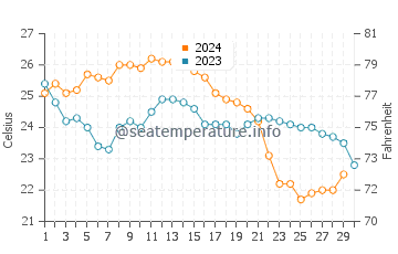Delnor-Wiggins water temp chart in November