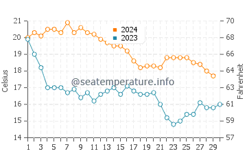 Delta del Ebro water temp chart in November