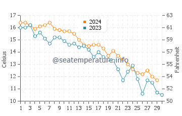 Democrat Point water temp chart in November