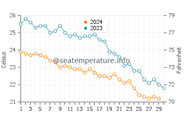 Demre water temp chart in November
