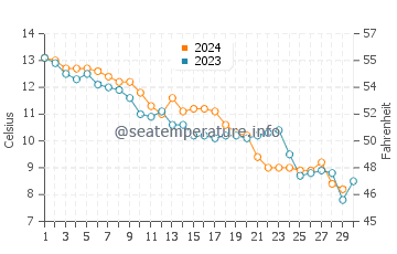 Temperatura del agua en Den Helder en noviembre