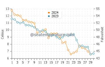 Temperature dell'acqua a Den Oever a novembre