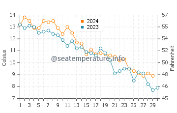 Dennis Port water temp chart in November
