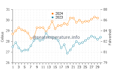 Temperatura vode u Denpasar u studenom