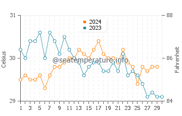 Derawan Islands water temp chart in November