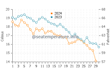 Derepazari water temp chart in November