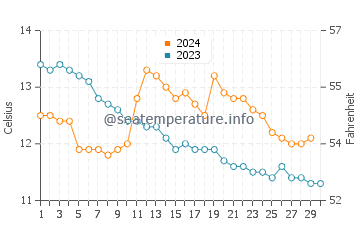 Derrynane Beach water temp chart in November